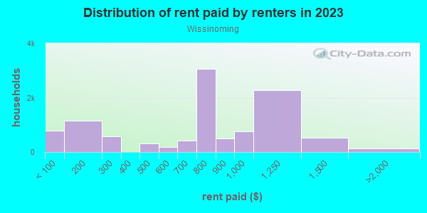 Rent paid by renters in 2013 in Wissinoming in Philadelphia neighborhood in PA