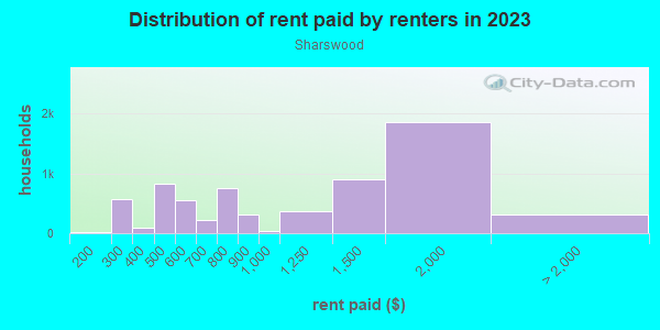 Rent paid by renters in 2013 in Sharswood in Philadelphia neighborhood in PA