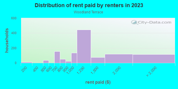 Rent paid by renters in 2013 in Woodland Terrace in Philadelphia neighborhood in PA