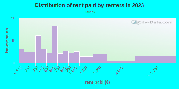 Rent paid by renters in 2013 in Carrick in Pittsburgh neighborhood in PA