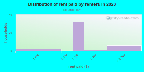 Rent paid by renters in 2013 in Elfreth's Alley in Philadelphia neighborhood in PA
