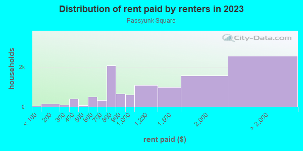Rent paid by renters in 2013 in Passyunk Square in Philadelphia neighborhood in PA
