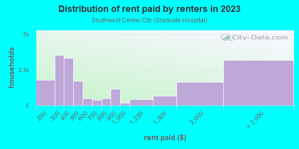 Rent paid by renters in 2013 in Southwest Center City in Philadelphia neighborhood in PA