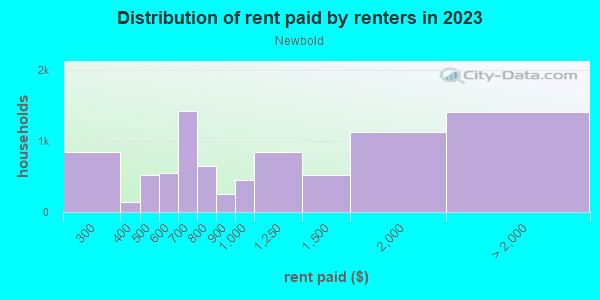 Rent paid by renters in 2013 in Newbold in Philadelphia neighborhood in PA