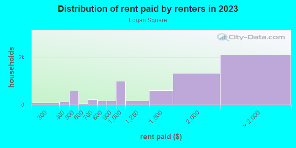 Rent paid by renters in 2013 in Logan Square in Philadelphia neighborhood in PA