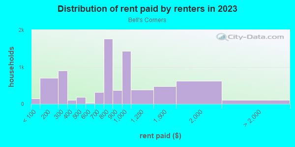 Rent paid by renters in 2013 in Bell's Corners in Philadelphia neighborhood in PA