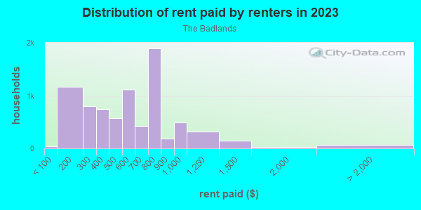 Rent paid by renters in 2013 in The Badlands in Philadelphia neighborhood in PA