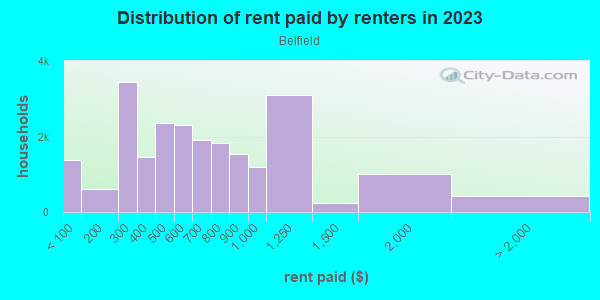 Rent paid by renters in 2013 in Belfield in Philadelphia neighborhood in PA