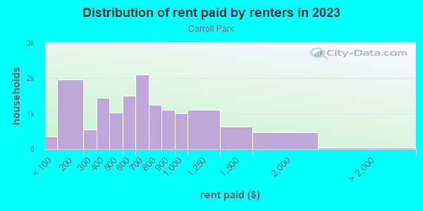 Rent paid by renters in 2013 in Carroll Park in Philadelphia neighborhood in PA