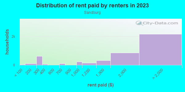 Rent paid by renters in 2013 in Sandburg in Glendora neighborhood in CA