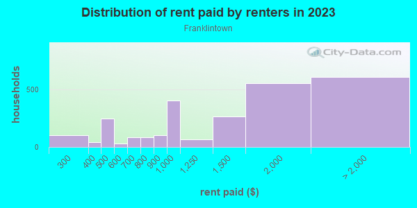 Rent paid by renters in 2013 in Franklintown in Philadelphia neighborhood in PA