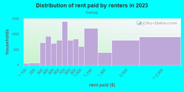 Rent paid by renters in 2013 in Dunlap in Philadelphia neighborhood in PA