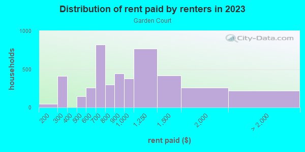 Rent paid by renters in 2013 in Garden Court in Philadelphia neighborhood in PA