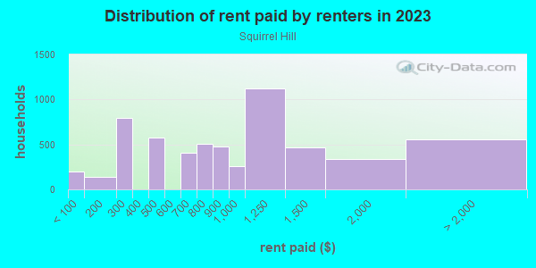 Rent paid by renters in 2013 in Squirrel Hill in Philadelphia neighborhood in PA