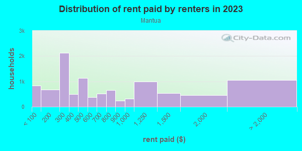 Rent paid by renters in 2013 in Mantua in Philadelphia neighborhood in PA