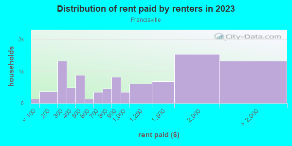 Rent paid by renters in 2013 in Francisville in Philadelphia neighborhood in PA