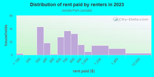 Rent paid by renters in 2013 in Juniata Park in Philadelphia neighborhood in PA