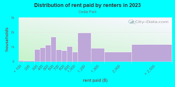 Rent paid by renters in 2013 in Cedar Park in Philadelphia neighborhood in PA