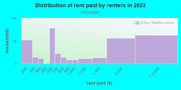 Rent paid by renters in 2013 in Kensington in Philadelphia neighborhood in PA