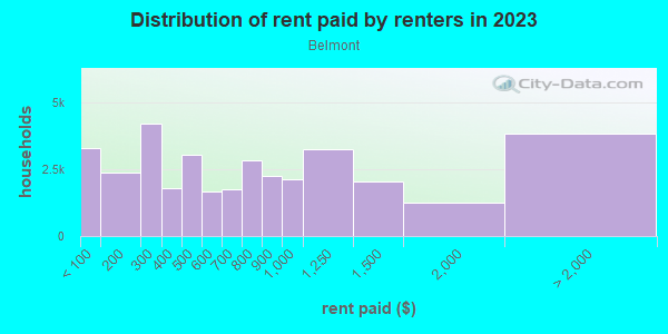 Rent paid by renters in 2013 in Belmont in Philadelphia neighborhood in PA