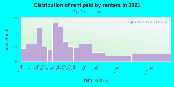 Rent paid by renters in 2013 in East Germantown in Philadelphia neighborhood in PA