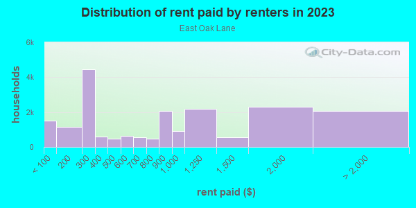 Rent paid by renters in 2013 in East Oak Lane in Philadelphia neighborhood in PA