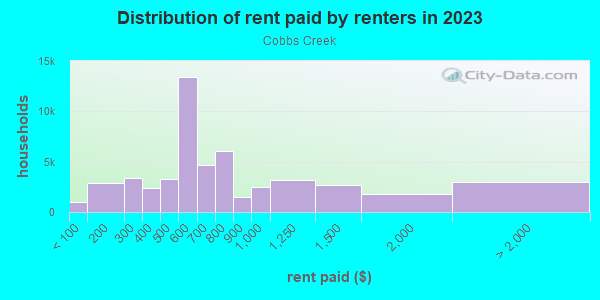 Rent paid by renters in 2013 in Cobbs Creek in Philadelphia neighborhood in PA