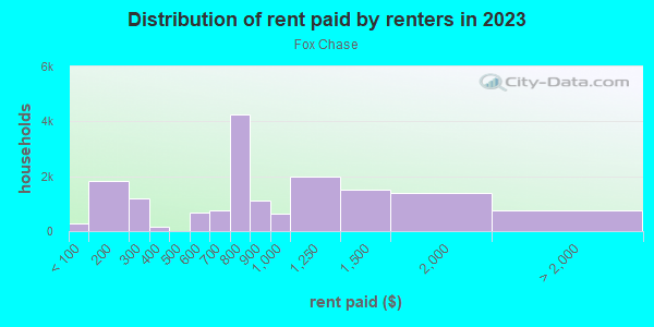 Rent paid by renters in 2013 in Fox Chase in Philadelphia neighborhood in PA