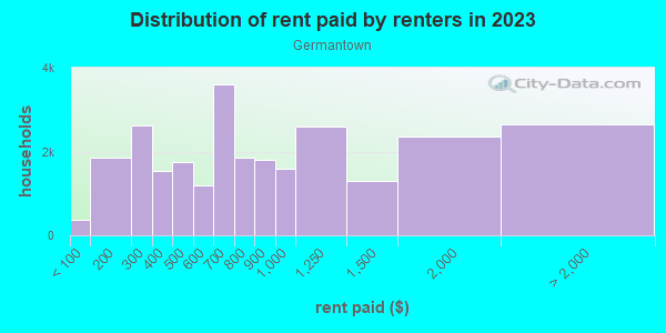 Rent paid by renters in 2013 in Germantown in Philadelphia neighborhood in PA