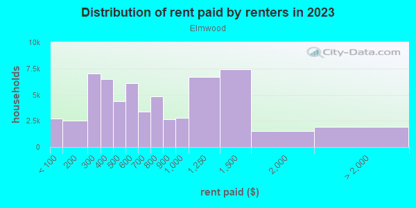 Rent paid by renters in 2013 in Elmwood in Philadelphia neighborhood in PA