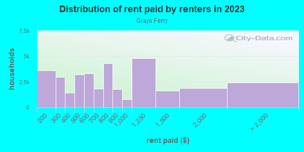 Rent paid by renters in 2013 in Grays Ferry in Philadelphia neighborhood in PA