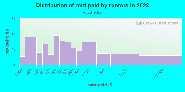 Rent paid by renters in 2013 in Haddington in Philadelphia neighborhood in PA
