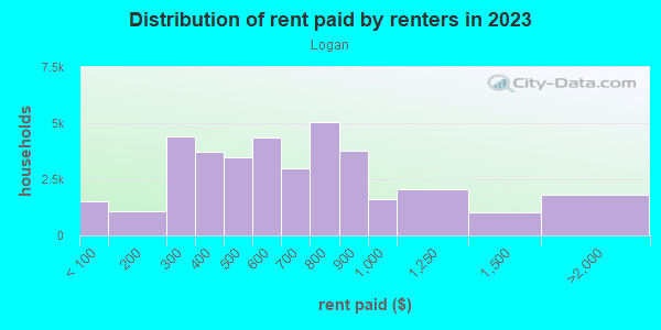 Rent paid by renters in 2013 in Logan in Philadelphia neighborhood in PA