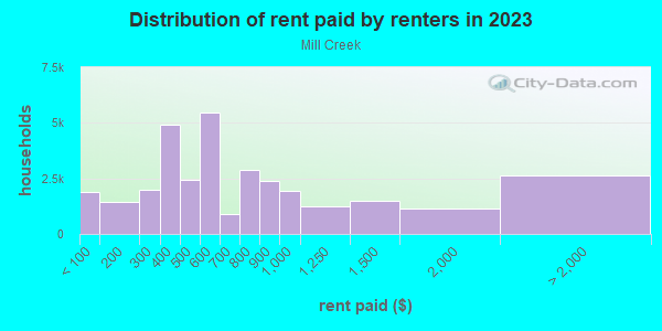 Rent paid by renters in 2013 in Mill Creek in Philadelphia neighborhood in PA