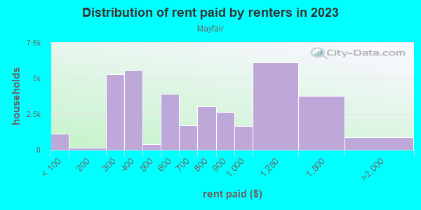Rent paid by renters in 2013 in Mayfair in Philadelphia neighborhood in PA