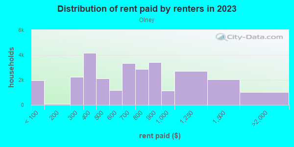 Rent paid by renters in 2013 in Olney in Philadelphia neighborhood in PA