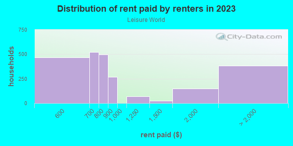 Rent paid by renters in 2013 in Leisure World in Seal Beach neighborhood in CA