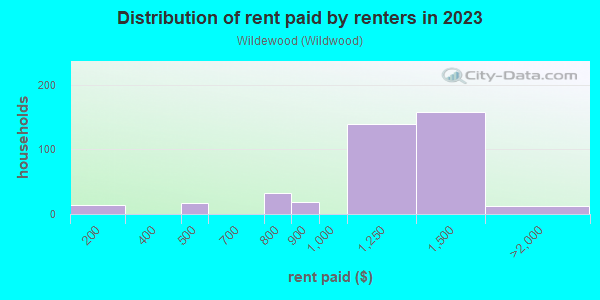Rent paid by renters in 2013 in Wildewood in Columbia neighborhood in SC
