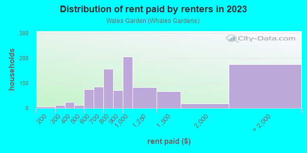 Rent paid by renters in 2013 in Wales Garden in Columbia neighborhood in SC