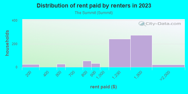 Rent paid by renters in 2013 in The Summit in Columbia neighborhood in SC