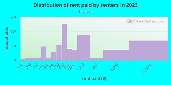 Rent paid by renters in 2013 in Shandon in Columbia neighborhood in SC