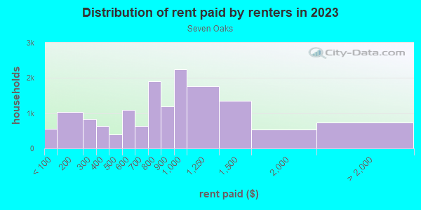 Rent paid by renters in 2013 in Seven Oaks in Columbia neighborhood in SC