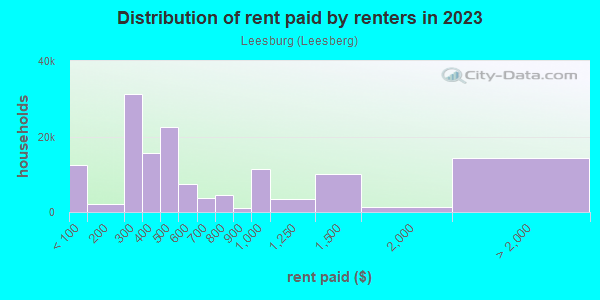 Rent paid by renters in 2013 in Leesburg in Columbia neighborhood in SC