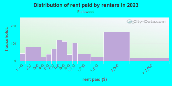 Rent paid by renters in 2013 in Earlewood in Columbia neighborhood in SC