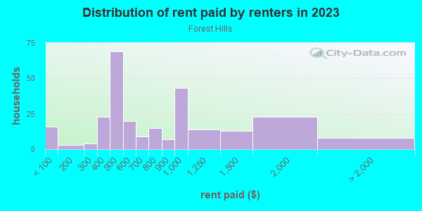 Rent paid by renters in 2013 in Forest Hills in Columbia neighborhood in SC