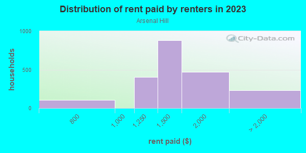 Rent paid by renters in 2013 in Arsenal Hill in Columbia neighborhood in SC