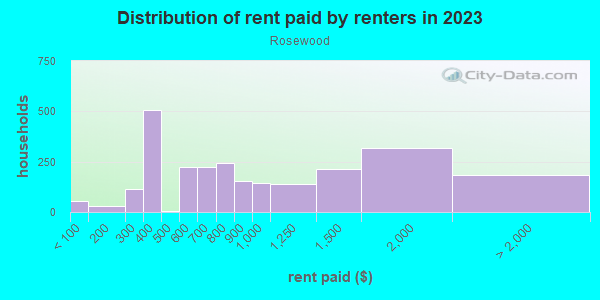 Rent paid by renters in 2013 in Rosewood in Columbia neighborhood in SC