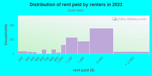 Rent paid by renters in 2013 in Quail Valley in Columbia neighborhood in SC