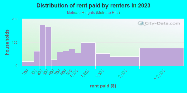 Rent paid by renters in 2013 in Melrose Heights in Columbia neighborhood in SC