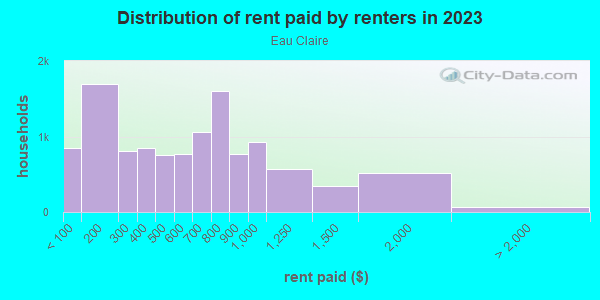 Rent paid by renters in 2013 in Eau Claire in Columbia neighborhood in SC